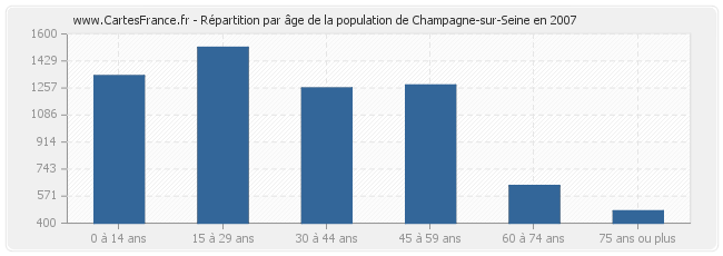 Répartition par âge de la population de Champagne-sur-Seine en 2007