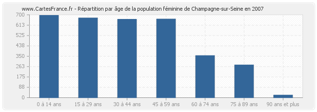 Répartition par âge de la population féminine de Champagne-sur-Seine en 2007