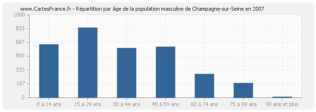 Répartition par âge de la population masculine de Champagne-sur-Seine en 2007