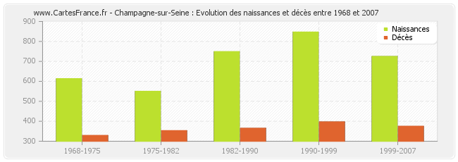 Champagne-sur-Seine : Evolution des naissances et décès entre 1968 et 2007