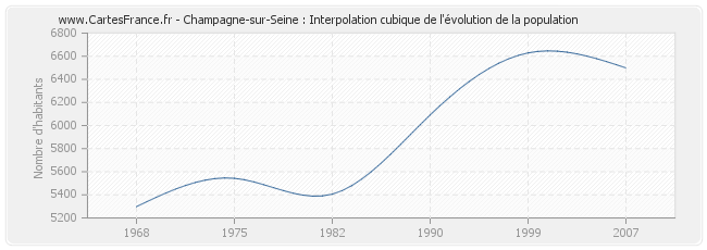 Champagne-sur-Seine : Interpolation cubique de l'évolution de la population