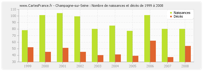 Champagne-sur-Seine : Nombre de naissances et décès de 1999 à 2008