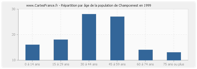 Répartition par âge de la population de Champcenest en 1999