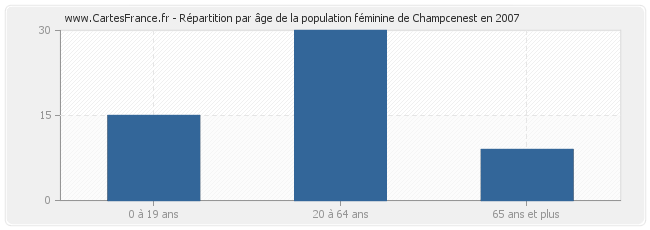 Répartition par âge de la population féminine de Champcenest en 2007