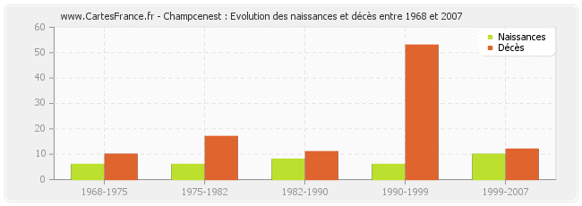 Champcenest : Evolution des naissances et décès entre 1968 et 2007