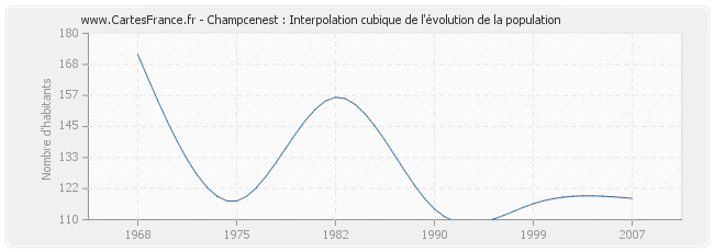 Champcenest : Interpolation cubique de l'évolution de la population