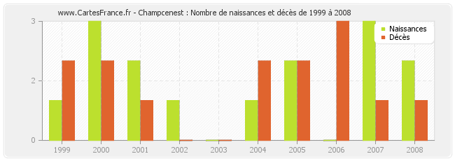 Champcenest : Nombre de naissances et décès de 1999 à 2008