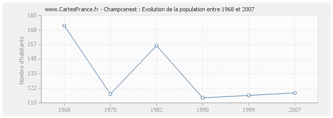 Population Champcenest