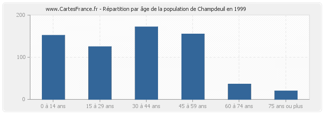 Répartition par âge de la population de Champdeuil en 1999