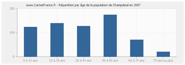 Répartition par âge de la population de Champdeuil en 2007