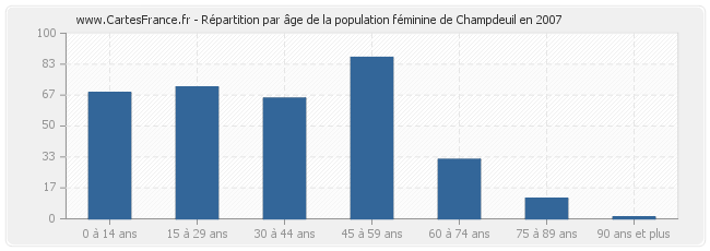 Répartition par âge de la population féminine de Champdeuil en 2007