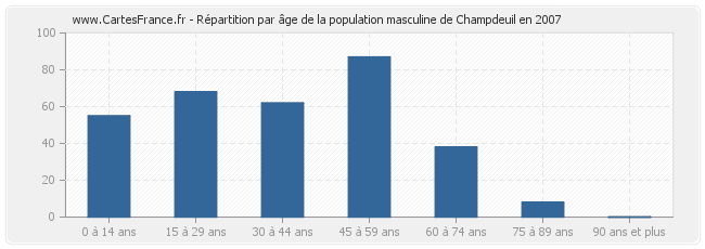 Répartition par âge de la population masculine de Champdeuil en 2007