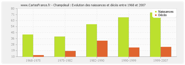 Champdeuil : Evolution des naissances et décès entre 1968 et 2007