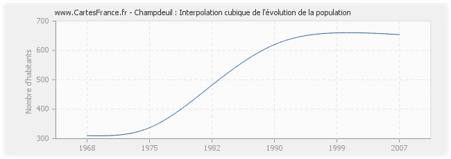 Champdeuil : Interpolation cubique de l'évolution de la population
