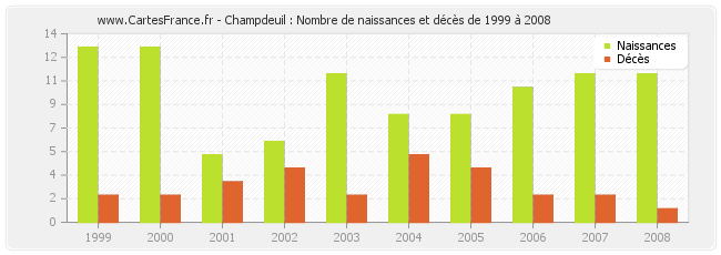 Champdeuil : Nombre de naissances et décès de 1999 à 2008