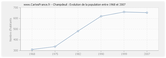 Population Champdeuil