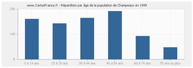 Répartition par âge de la population de Champeaux en 1999