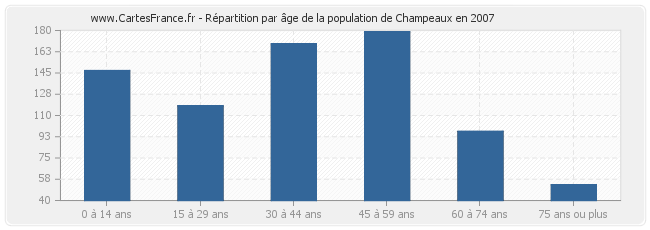 Répartition par âge de la population de Champeaux en 2007