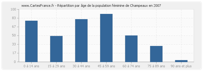 Répartition par âge de la population féminine de Champeaux en 2007