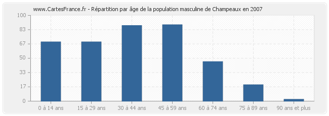 Répartition par âge de la population masculine de Champeaux en 2007