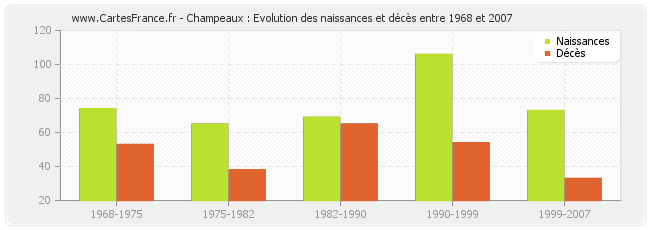 Champeaux : Evolution des naissances et décès entre 1968 et 2007