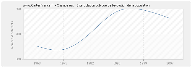 Champeaux : Interpolation cubique de l'évolution de la population