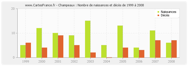 Champeaux : Nombre de naissances et décès de 1999 à 2008