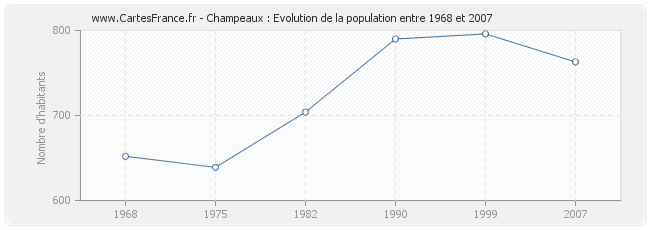 Population Champeaux