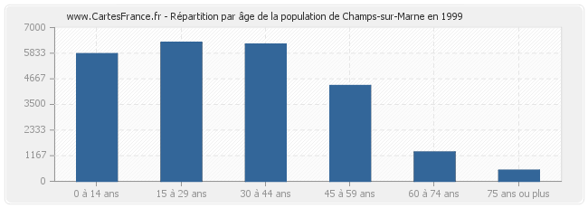 Répartition par âge de la population de Champs-sur-Marne en 1999