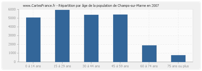 Répartition par âge de la population de Champs-sur-Marne en 2007