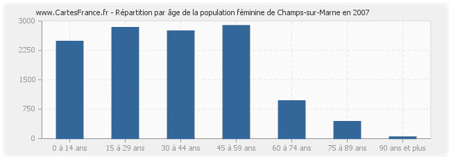 Répartition par âge de la population féminine de Champs-sur-Marne en 2007