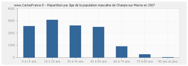 Répartition par âge de la population masculine de Champs-sur-Marne en 2007