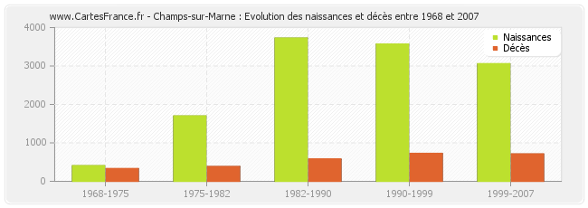 Champs-sur-Marne : Evolution des naissances et décès entre 1968 et 2007