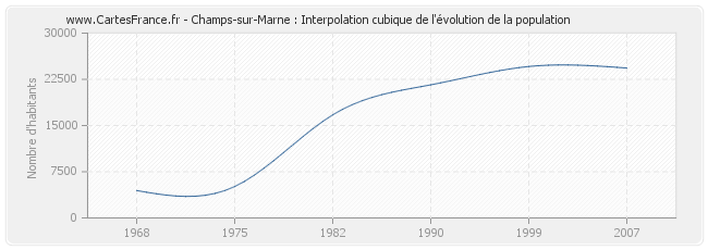Champs-sur-Marne : Interpolation cubique de l'évolution de la population