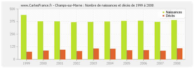 Champs-sur-Marne : Nombre de naissances et décès de 1999 à 2008