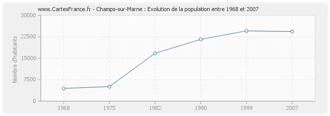 Population Champs-sur-Marne