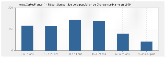 Répartition par âge de la population de Changis-sur-Marne en 1999