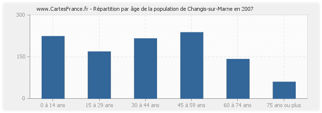 Répartition par âge de la population de Changis-sur-Marne en 2007