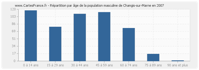 Répartition par âge de la population masculine de Changis-sur-Marne en 2007