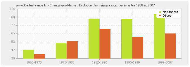 Changis-sur-Marne : Evolution des naissances et décès entre 1968 et 2007