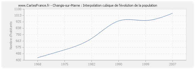 Changis-sur-Marne : Interpolation cubique de l'évolution de la population