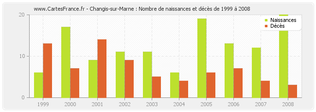 Changis-sur-Marne : Nombre de naissances et décès de 1999 à 2008