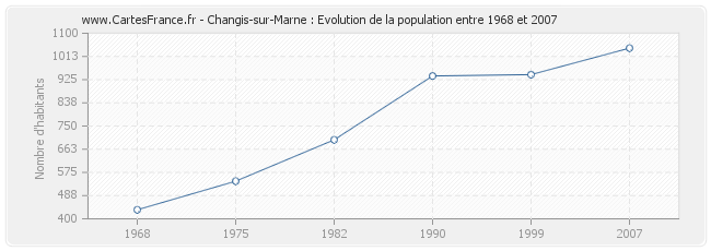Population Changis-sur-Marne