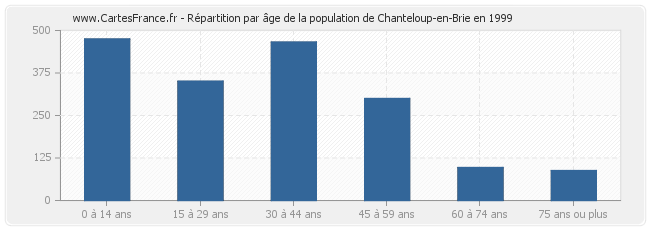 Répartition par âge de la population de Chanteloup-en-Brie en 1999
