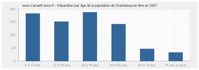 Répartition par âge de la population de Chanteloup-en-Brie en 2007