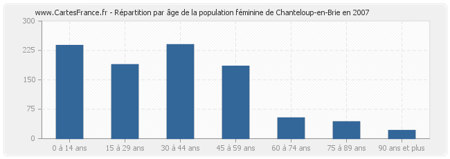 Répartition par âge de la population féminine de Chanteloup-en-Brie en 2007