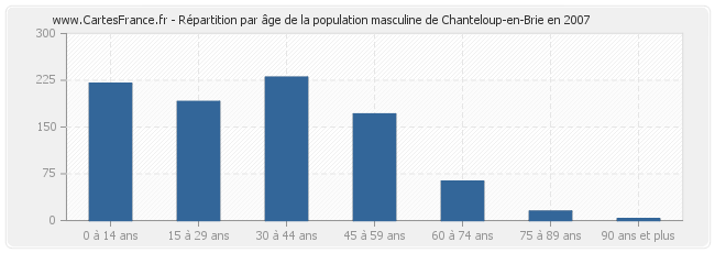 Répartition par âge de la population masculine de Chanteloup-en-Brie en 2007