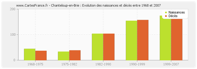 Chanteloup-en-Brie : Evolution des naissances et décès entre 1968 et 2007