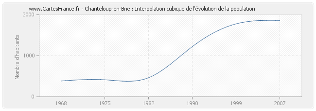 Chanteloup-en-Brie : Interpolation cubique de l'évolution de la population