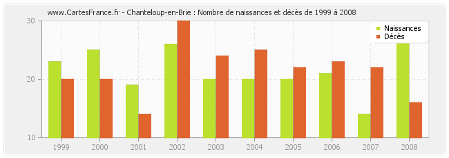 Chanteloup-en-Brie : Nombre de naissances et décès de 1999 à 2008